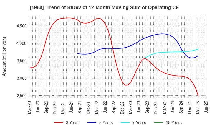1964 Chugai Ro Co.,Ltd.: Trend of StDev of 12-Month Moving Sum of Operating CF