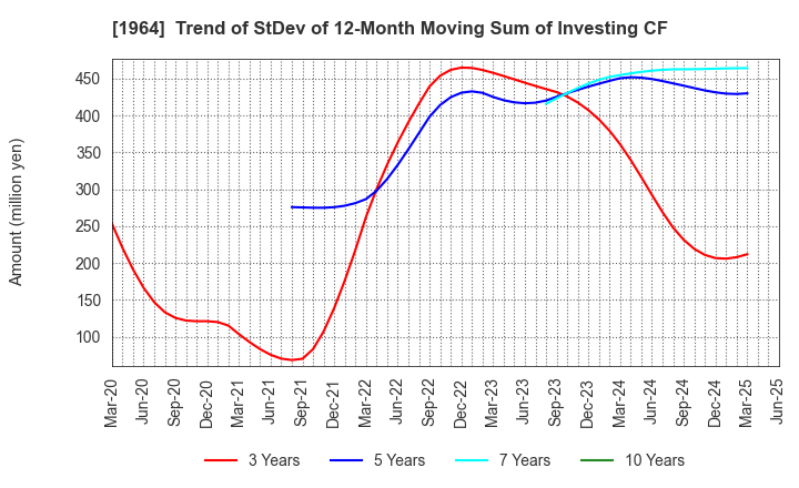 1964 Chugai Ro Co.,Ltd.: Trend of StDev of 12-Month Moving Sum of Investing CF
