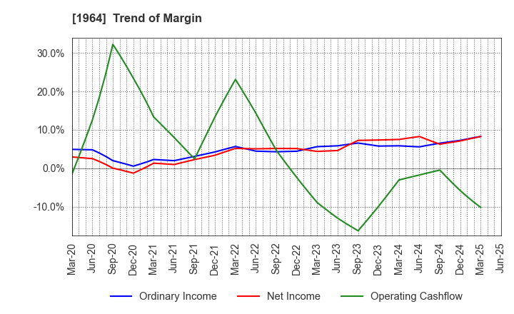 1964 Chugai Ro Co.,Ltd.: Trend of Margin
