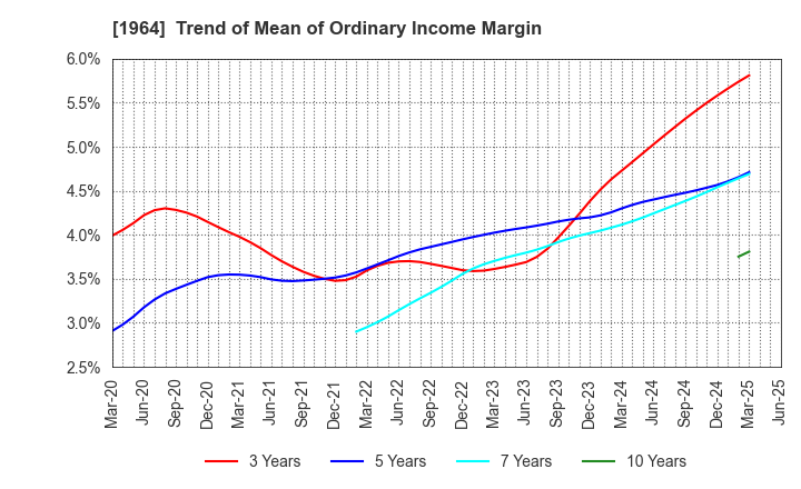 1964 Chugai Ro Co.,Ltd.: Trend of Mean of Ordinary Income Margin