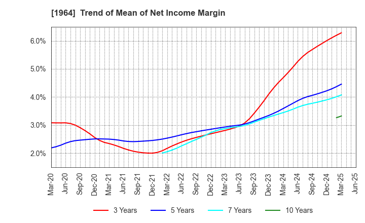 1964 Chugai Ro Co.,Ltd.: Trend of Mean of Net Income Margin