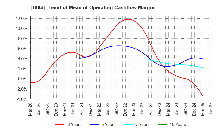 1964 Chugai Ro Co.,Ltd.: Trend of Mean of Operating Cashflow Margin