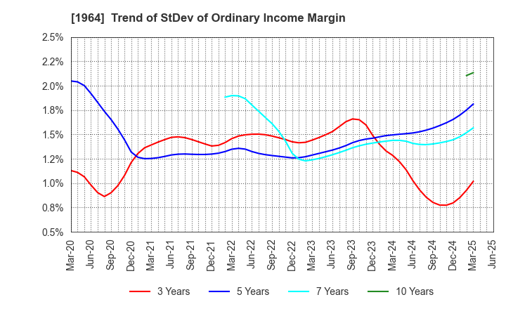 1964 Chugai Ro Co.,Ltd.: Trend of StDev of Ordinary Income Margin