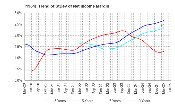 1964 Chugai Ro Co.,Ltd.: Trend of StDev of Net Income Margin