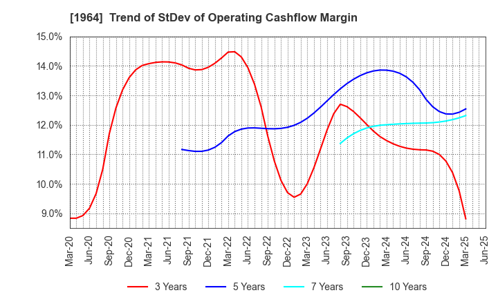 1964 Chugai Ro Co.,Ltd.: Trend of StDev of Operating Cashflow Margin