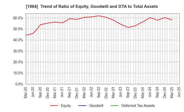 1964 Chugai Ro Co.,Ltd.: Trend of Ratio of Equity, Goodwill and DTA to Total Assets