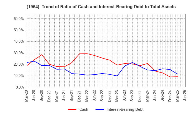 1964 Chugai Ro Co.,Ltd.: Trend of Ratio of Cash and Interest-Bearing Debt to Total Assets