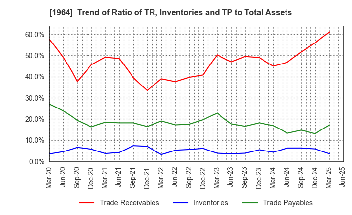 1964 Chugai Ro Co.,Ltd.: Trend of Ratio of TR, Inventories and TP to Total Assets