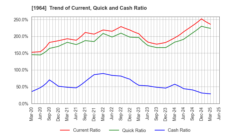 1964 Chugai Ro Co.,Ltd.: Trend of Current, Quick and Cash Ratio