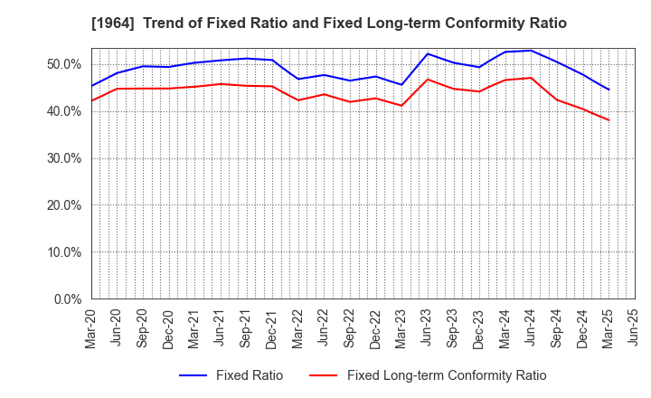 1964 Chugai Ro Co.,Ltd.: Trend of Fixed Ratio and Fixed Long-term Conformity Ratio