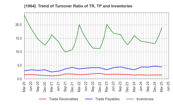 1964 Chugai Ro Co.,Ltd.: Trend of Turnover Ratio of TR, TP and Inventories