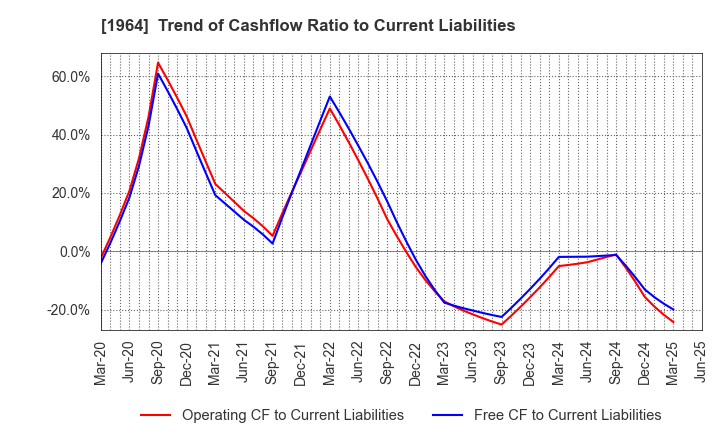 1964 Chugai Ro Co.,Ltd.: Trend of Cashflow Ratio to Current Liabilities