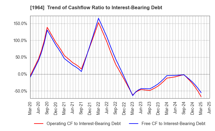 1964 Chugai Ro Co.,Ltd.: Trend of Cashflow Ratio to Interest-Bearing Debt