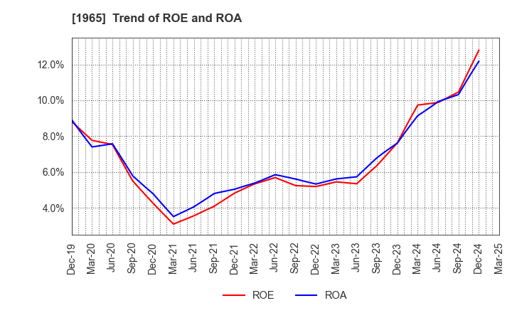 1965 TECHNO RYOWA LTD.: Trend of ROE and ROA