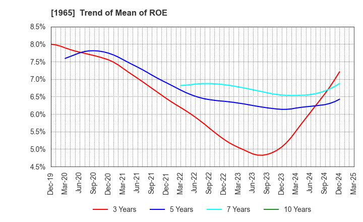 1965 TECHNO RYOWA LTD.: Trend of Mean of ROE