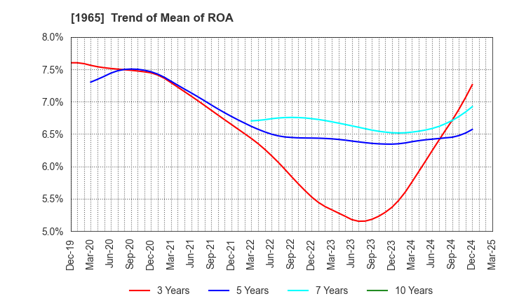 1965 TECHNO RYOWA LTD.: Trend of Mean of ROA