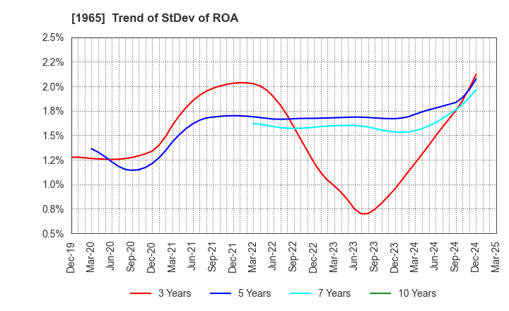 1965 TECHNO RYOWA LTD.: Trend of StDev of ROA