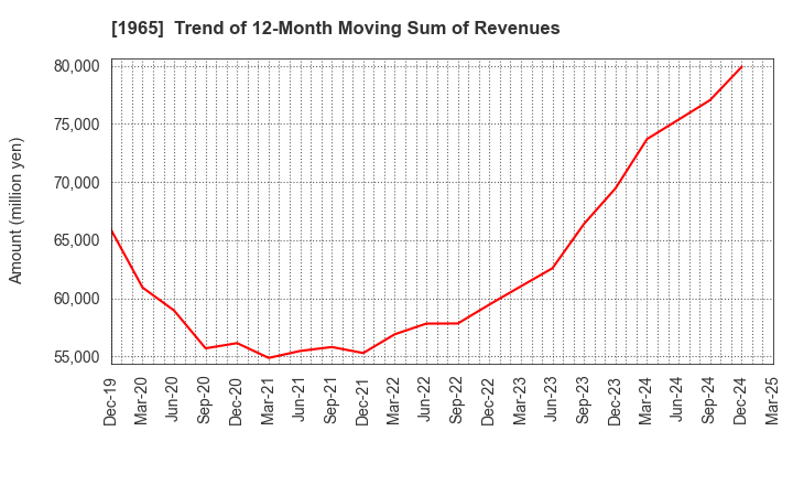 1965 TECHNO RYOWA LTD.: Trend of 12-Month Moving Sum of Revenues