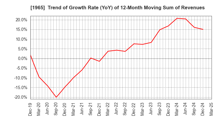 1965 TECHNO RYOWA LTD.: Trend of Growth Rate (YoY) of 12-Month Moving Sum of Revenues
