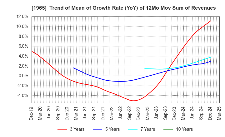 1965 TECHNO RYOWA LTD.: Trend of Mean of Growth Rate (YoY) of 12Mo Mov Sum of Revenues