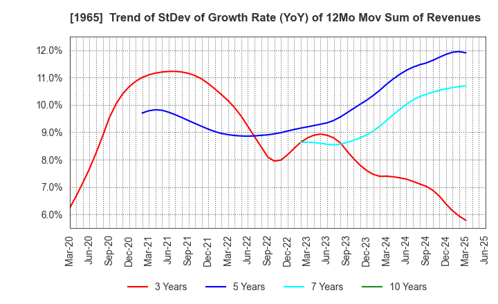 1965 TECHNO RYOWA LTD.: Trend of StDev of Growth Rate (YoY) of 12Mo Mov Sum of Revenues