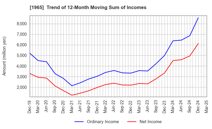 1965 TECHNO RYOWA LTD.: Trend of 12-Month Moving Sum of Incomes