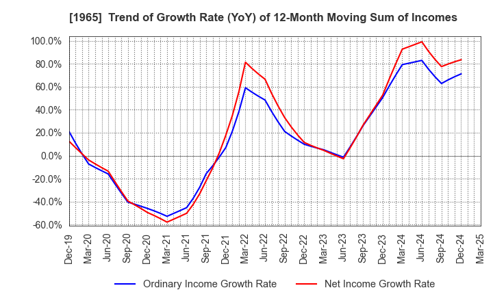1965 TECHNO RYOWA LTD.: Trend of Growth Rate (YoY) of 12-Month Moving Sum of Incomes