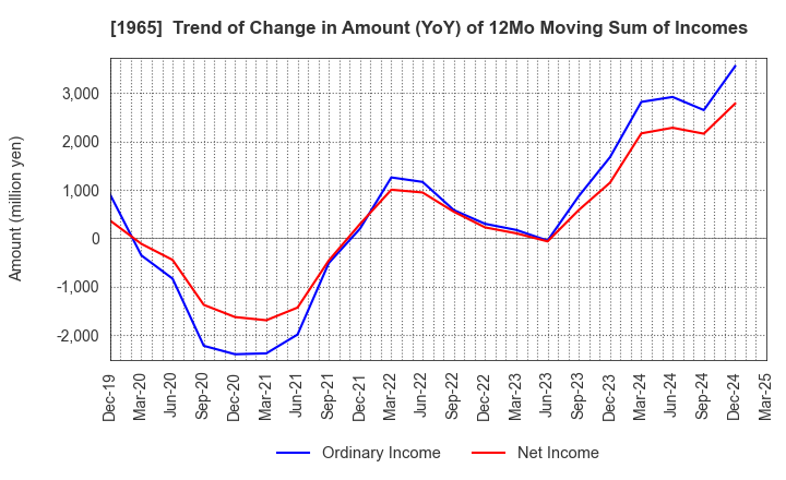 1965 TECHNO RYOWA LTD.: Trend of Change in Amount (YoY) of 12Mo Moving Sum of Incomes