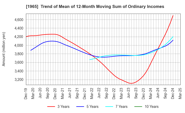 1965 TECHNO RYOWA LTD.: Trend of Mean of 12-Month Moving Sum of Ordinary Incomes