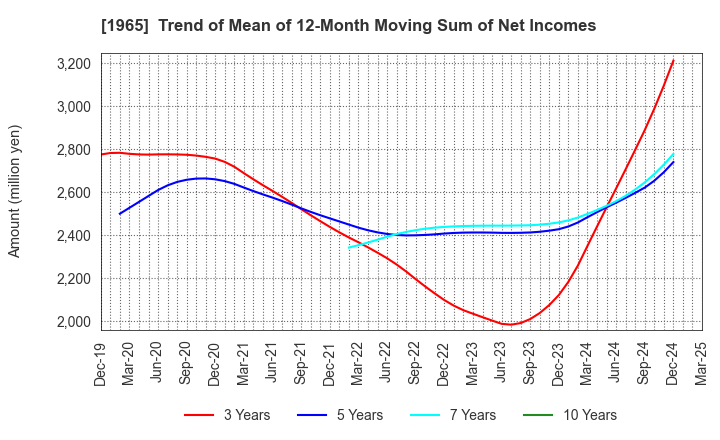 1965 TECHNO RYOWA LTD.: Trend of Mean of 12-Month Moving Sum of Net Incomes