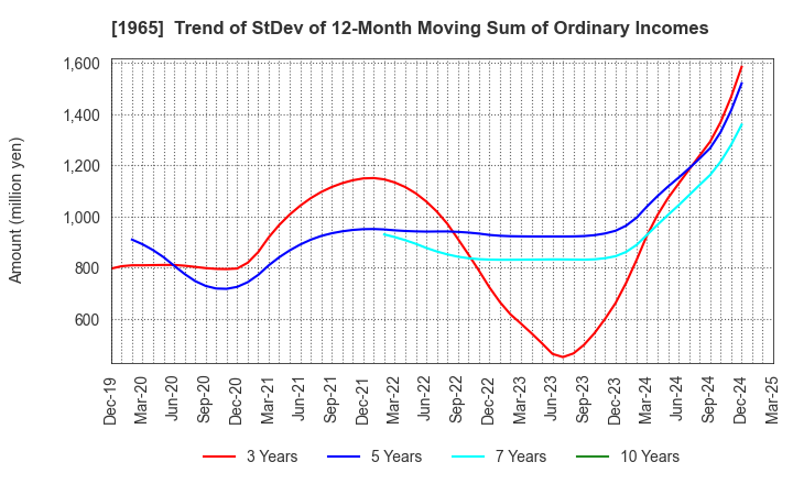 1965 TECHNO RYOWA LTD.: Trend of StDev of 12-Month Moving Sum of Ordinary Incomes