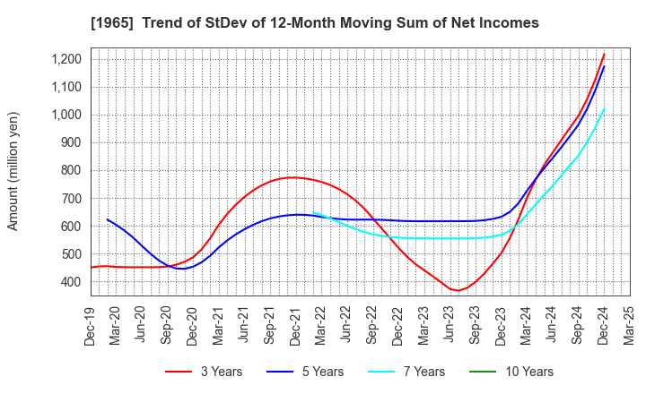 1965 TECHNO RYOWA LTD.: Trend of StDev of 12-Month Moving Sum of Net Incomes