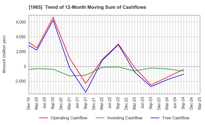 1965 TECHNO RYOWA LTD.: Trend of 12-Month Moving Sum of Cashflows