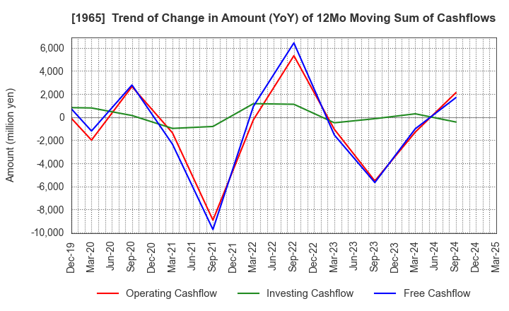 1965 TECHNO RYOWA LTD.: Trend of Change in Amount (YoY) of 12Mo Moving Sum of Cashflows