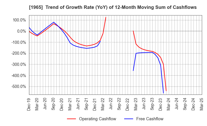 1965 TECHNO RYOWA LTD.: Trend of Growth Rate (YoY) of 12-Month Moving Sum of Cashflows