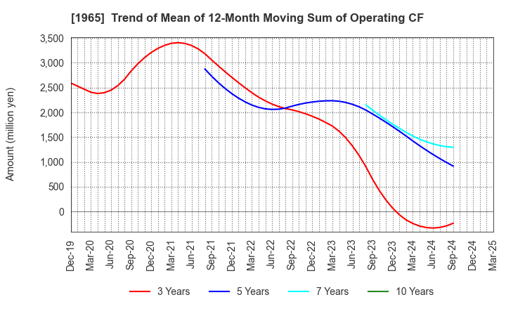 1965 TECHNO RYOWA LTD.: Trend of Mean of 12-Month Moving Sum of Operating CF