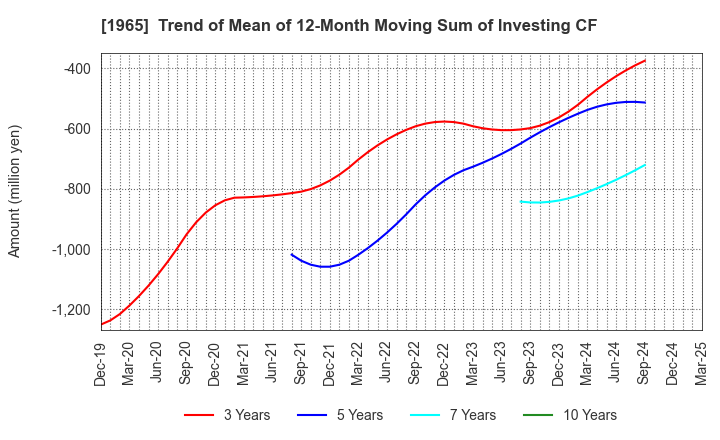 1965 TECHNO RYOWA LTD.: Trend of Mean of 12-Month Moving Sum of Investing CF