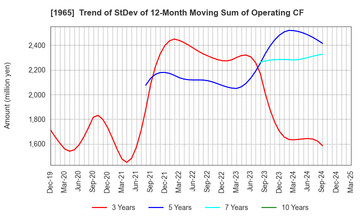 1965 TECHNO RYOWA LTD.: Trend of StDev of 12-Month Moving Sum of Operating CF