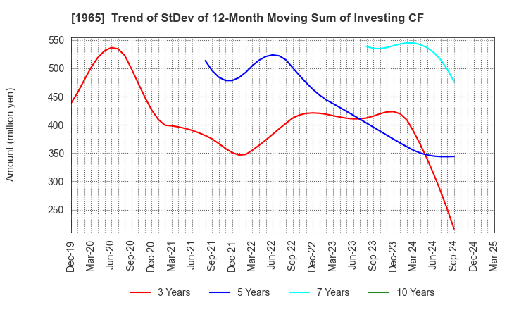 1965 TECHNO RYOWA LTD.: Trend of StDev of 12-Month Moving Sum of Investing CF