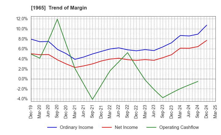 1965 TECHNO RYOWA LTD.: Trend of Margin