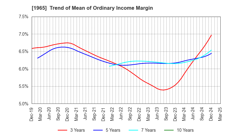 1965 TECHNO RYOWA LTD.: Trend of Mean of Ordinary Income Margin