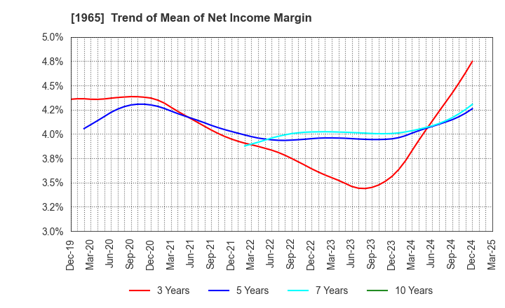 1965 TECHNO RYOWA LTD.: Trend of Mean of Net Income Margin