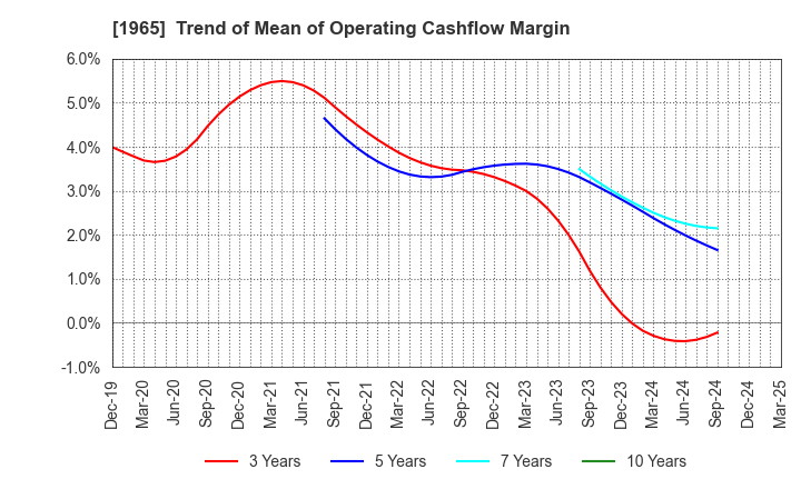 1965 TECHNO RYOWA LTD.: Trend of Mean of Operating Cashflow Margin