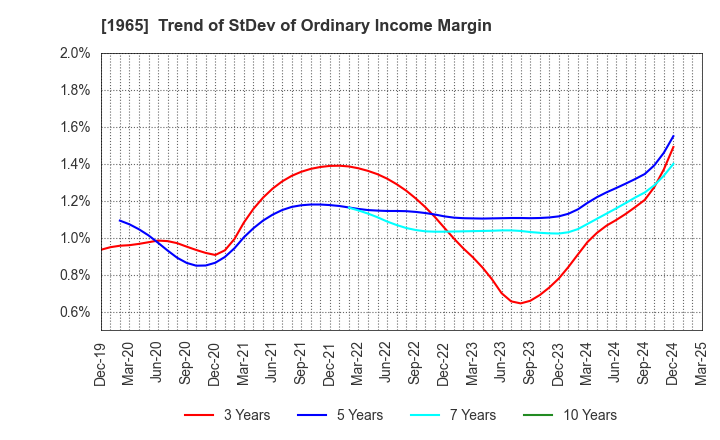 1965 TECHNO RYOWA LTD.: Trend of StDev of Ordinary Income Margin