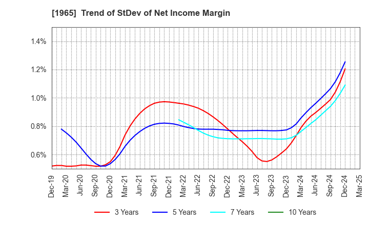 1965 TECHNO RYOWA LTD.: Trend of StDev of Net Income Margin