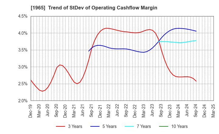 1965 TECHNO RYOWA LTD.: Trend of StDev of Operating Cashflow Margin