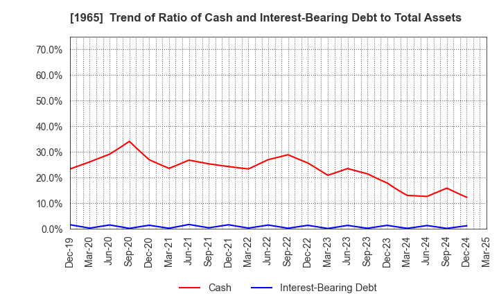 1965 TECHNO RYOWA LTD.: Trend of Ratio of Cash and Interest-Bearing Debt to Total Assets