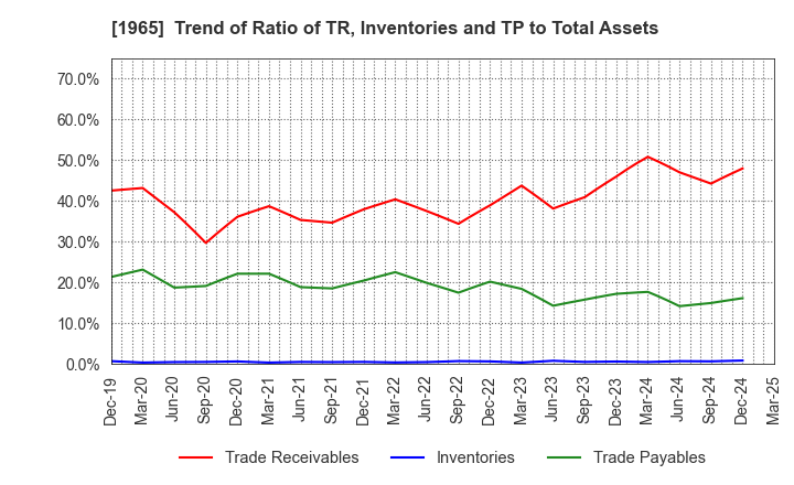 1965 TECHNO RYOWA LTD.: Trend of Ratio of TR, Inventories and TP to Total Assets