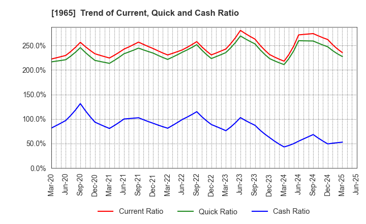 1965 TECHNO RYOWA LTD.: Trend of Current, Quick and Cash Ratio