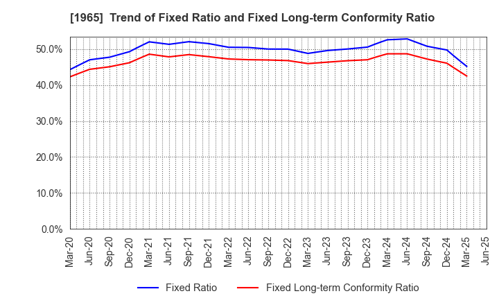 1965 TECHNO RYOWA LTD.: Trend of Fixed Ratio and Fixed Long-term Conformity Ratio